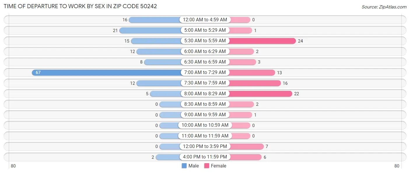 Time of Departure to Work by Sex in Zip Code 50242
