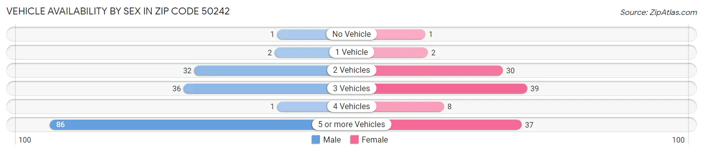 Vehicle Availability by Sex in Zip Code 50242