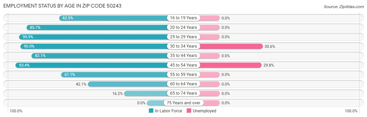 Employment Status by Age in Zip Code 50243