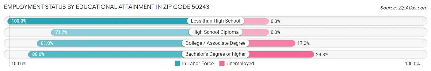Employment Status by Educational Attainment in Zip Code 50243
