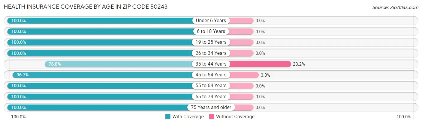 Health Insurance Coverage by Age in Zip Code 50243