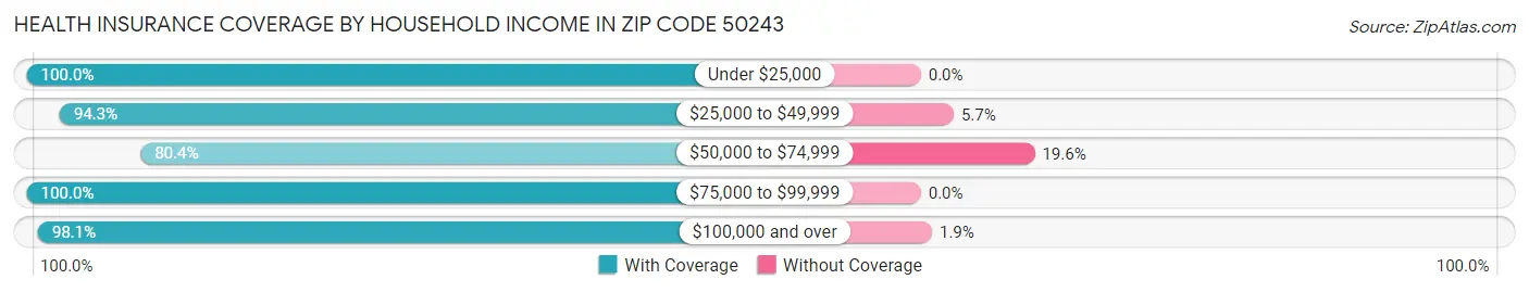Health Insurance Coverage by Household Income in Zip Code 50243