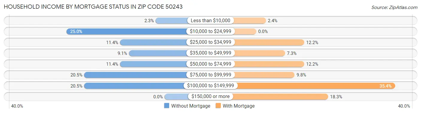 Household Income by Mortgage Status in Zip Code 50243