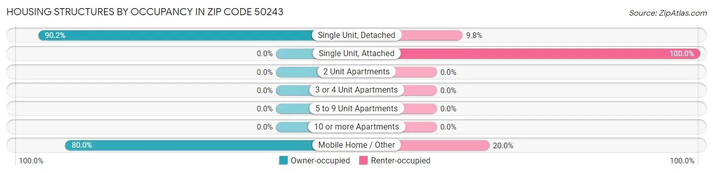 Housing Structures by Occupancy in Zip Code 50243