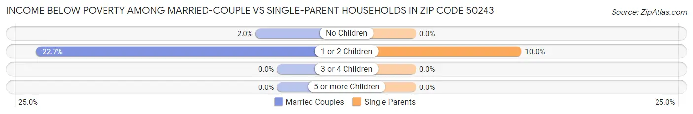 Income Below Poverty Among Married-Couple vs Single-Parent Households in Zip Code 50243