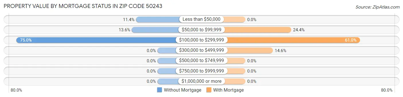 Property Value by Mortgage Status in Zip Code 50243