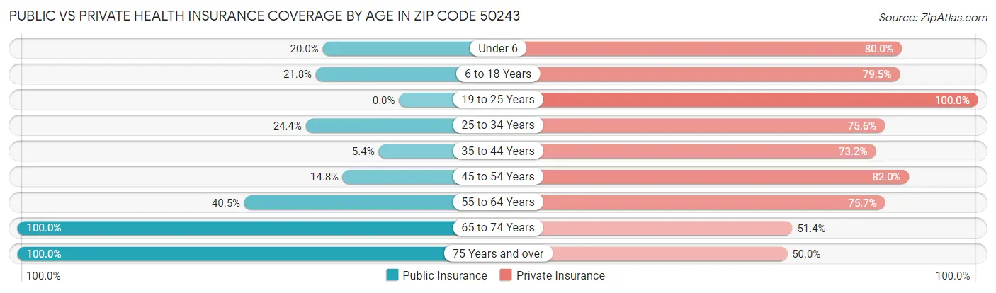 Public vs Private Health Insurance Coverage by Age in Zip Code 50243