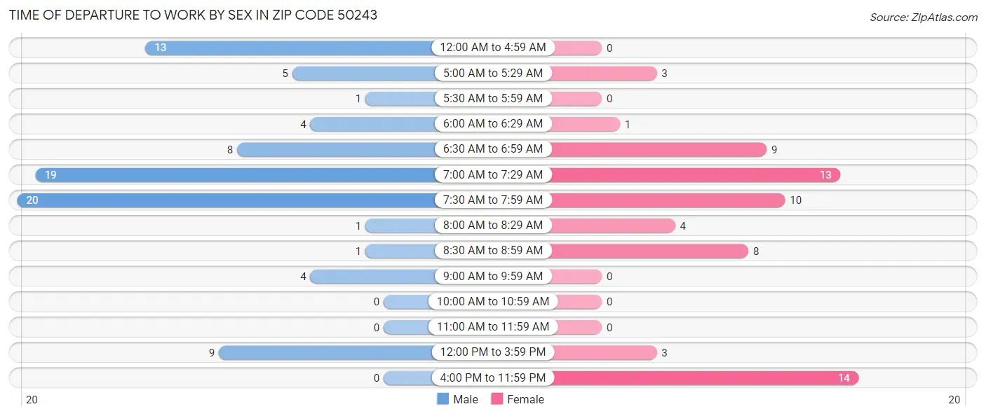 Time of Departure to Work by Sex in Zip Code 50243