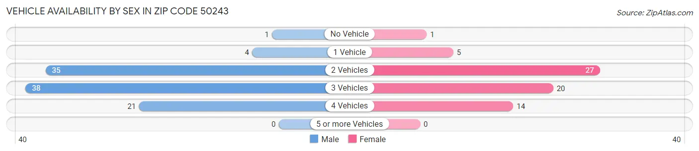 Vehicle Availability by Sex in Zip Code 50243
