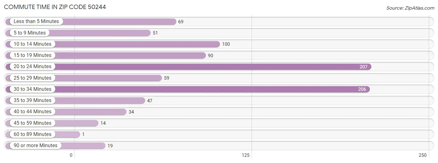 Commute Time in Zip Code 50244