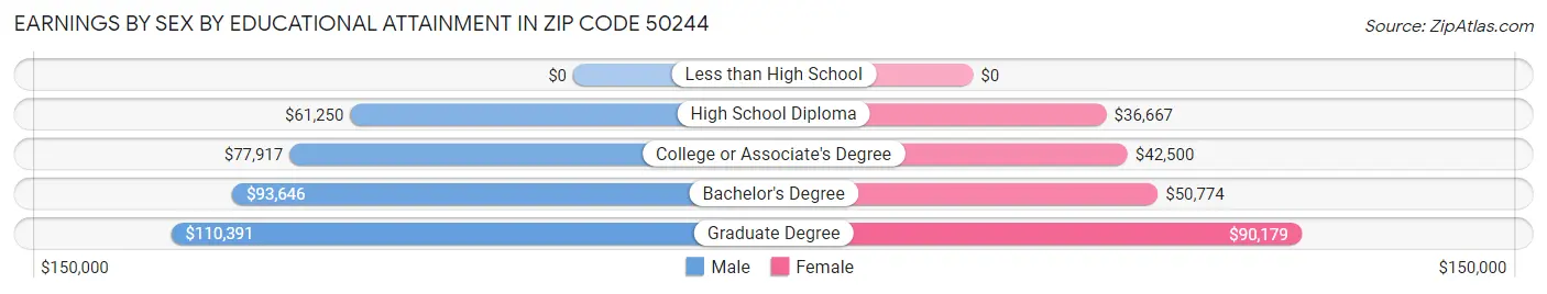 Earnings by Sex by Educational Attainment in Zip Code 50244