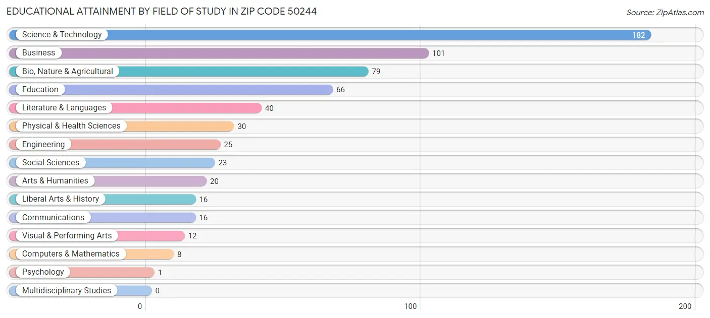 Educational Attainment by Field of Study in Zip Code 50244