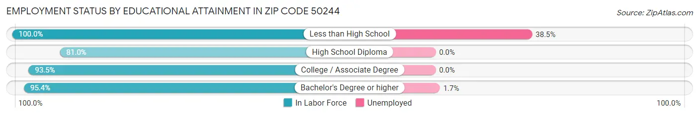 Employment Status by Educational Attainment in Zip Code 50244