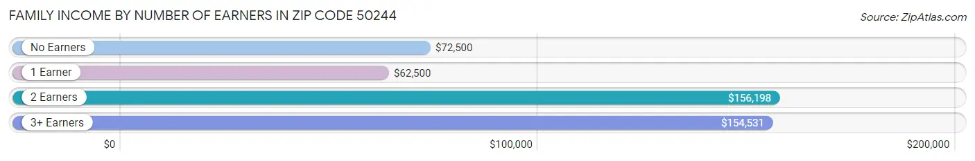 Family Income by Number of Earners in Zip Code 50244