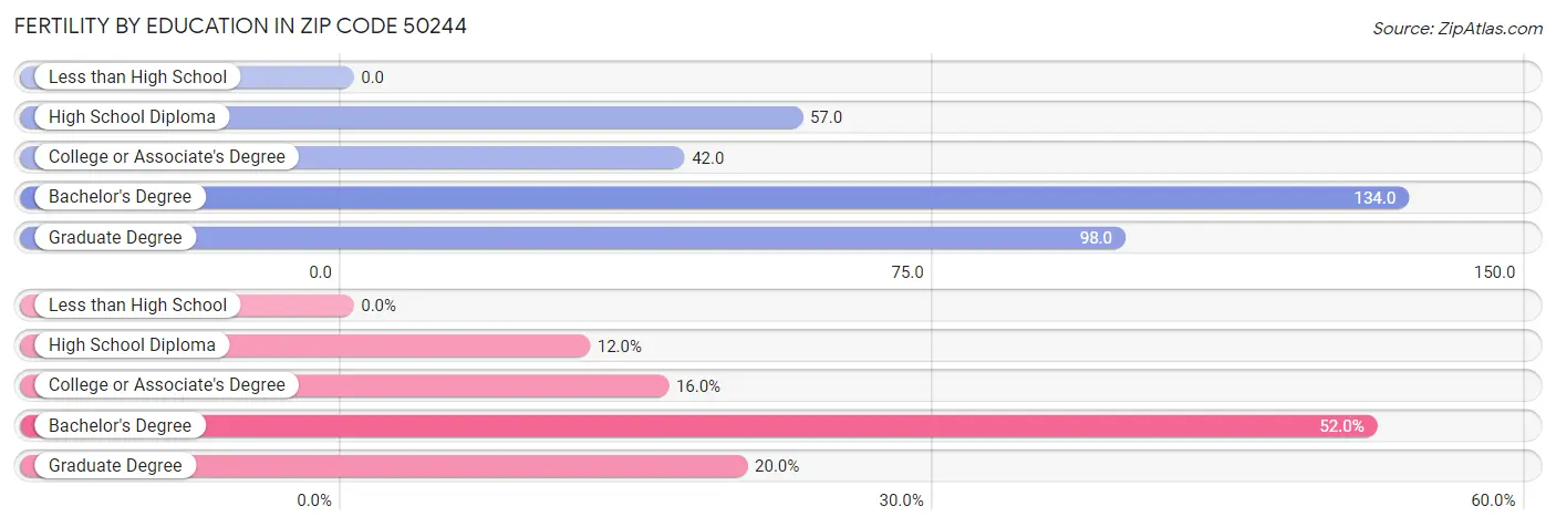 Female Fertility by Education Attainment in Zip Code 50244