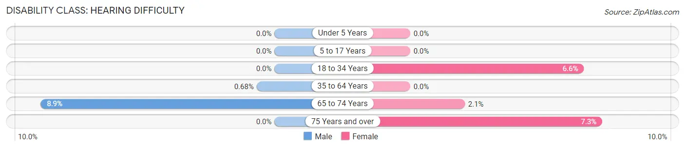 Disability in Zip Code 50244: <span>Hearing Difficulty</span>