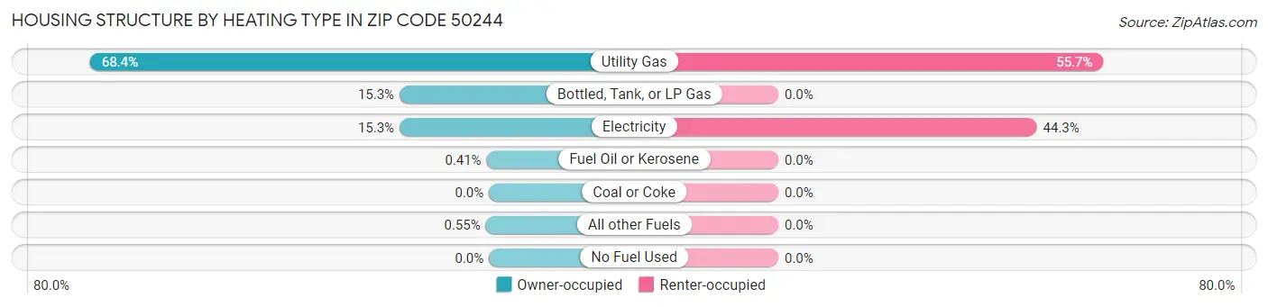 Housing Structure by Heating Type in Zip Code 50244