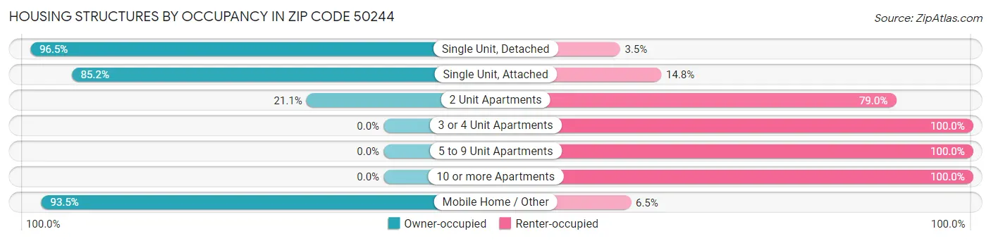 Housing Structures by Occupancy in Zip Code 50244
