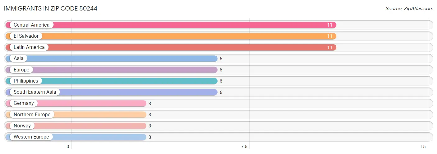 Immigrants in Zip Code 50244