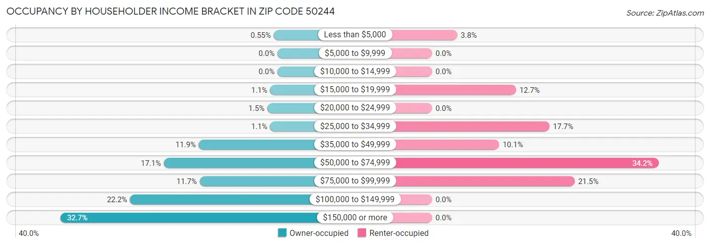 Occupancy by Householder Income Bracket in Zip Code 50244