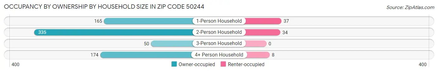 Occupancy by Ownership by Household Size in Zip Code 50244
