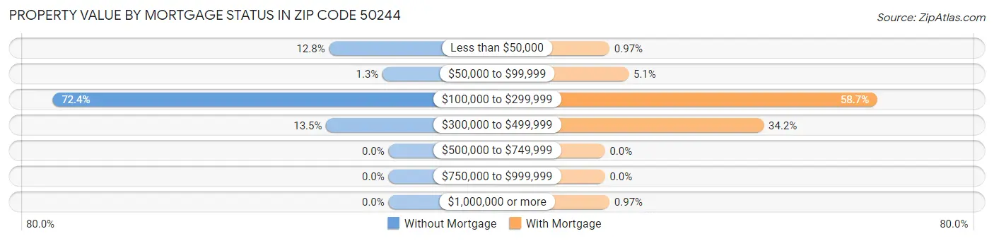 Property Value by Mortgage Status in Zip Code 50244