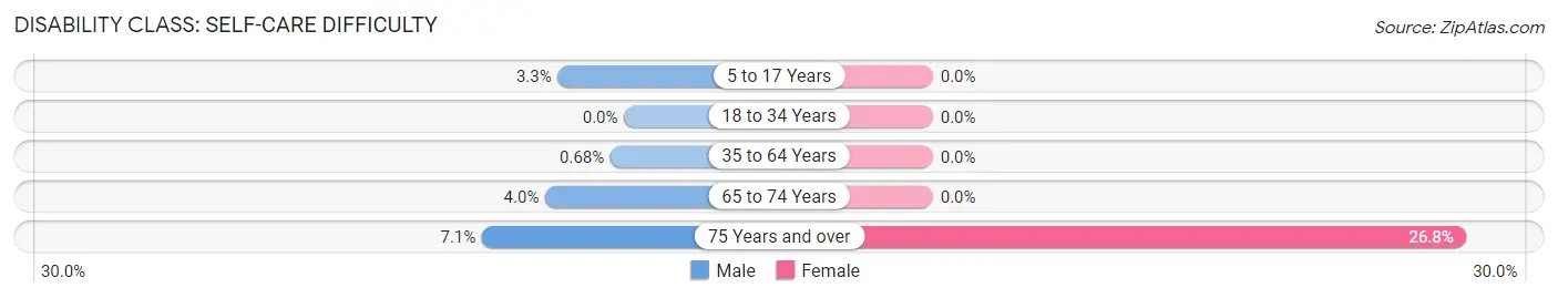 Disability in Zip Code 50244: <span>Self-Care Difficulty</span>