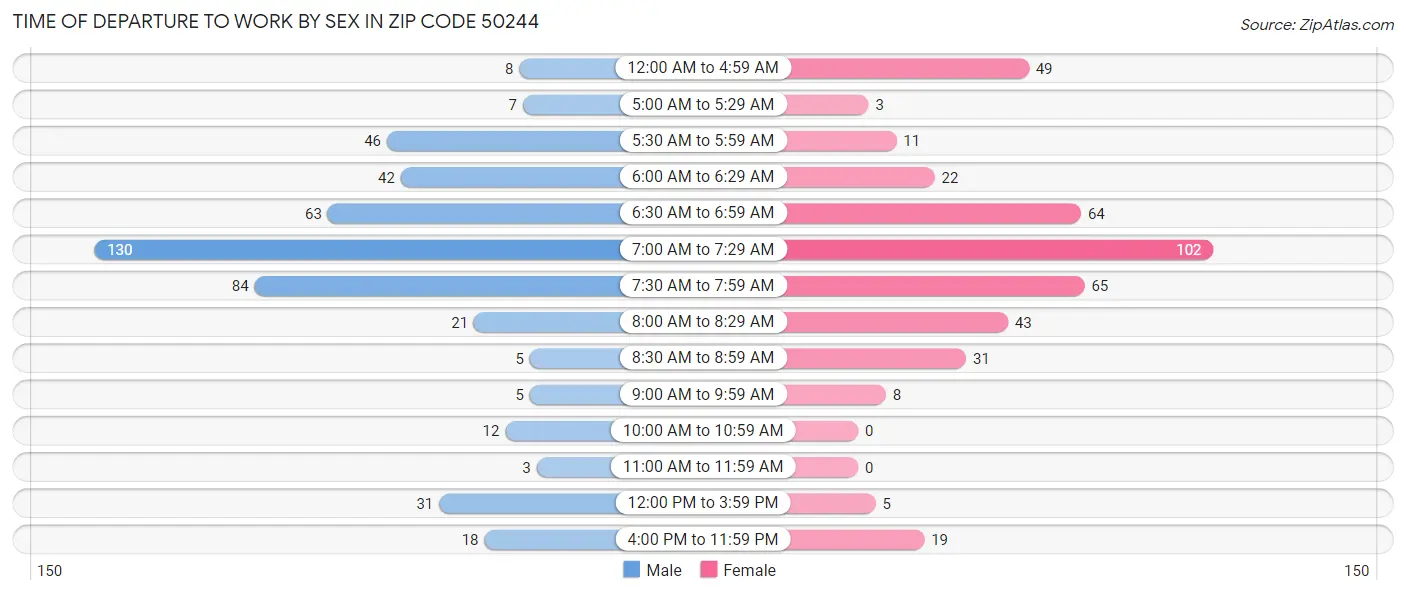Time of Departure to Work by Sex in Zip Code 50244