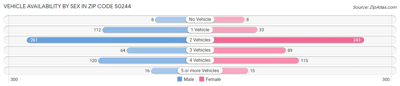 Vehicle Availability by Sex in Zip Code 50244