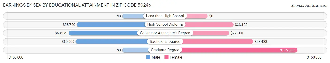 Earnings by Sex by Educational Attainment in Zip Code 50246