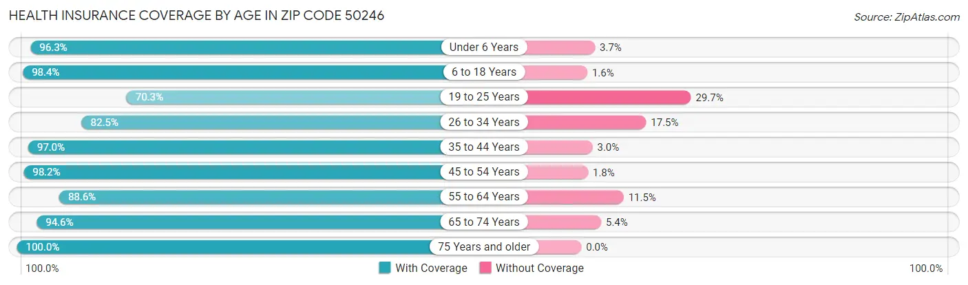 Health Insurance Coverage by Age in Zip Code 50246