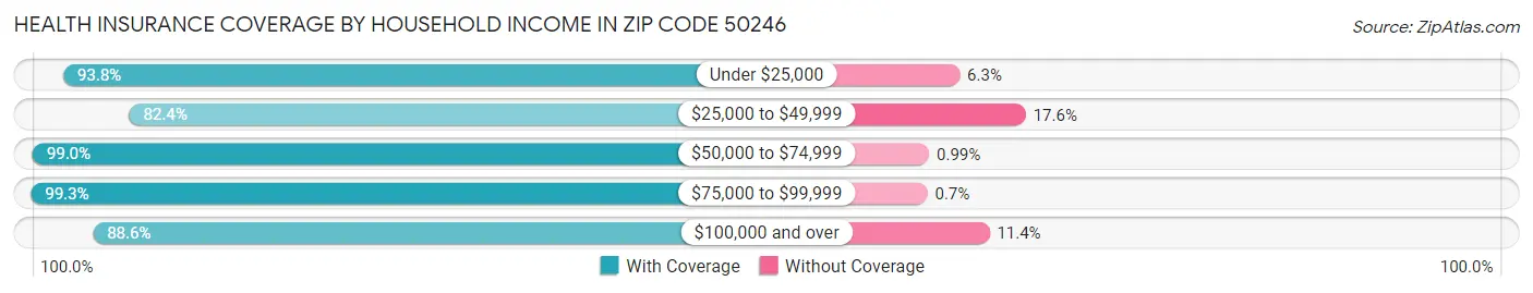 Health Insurance Coverage by Household Income in Zip Code 50246