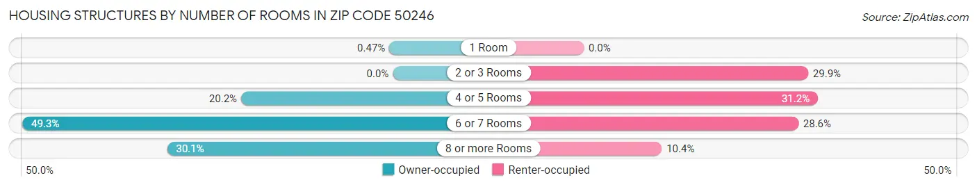 Housing Structures by Number of Rooms in Zip Code 50246