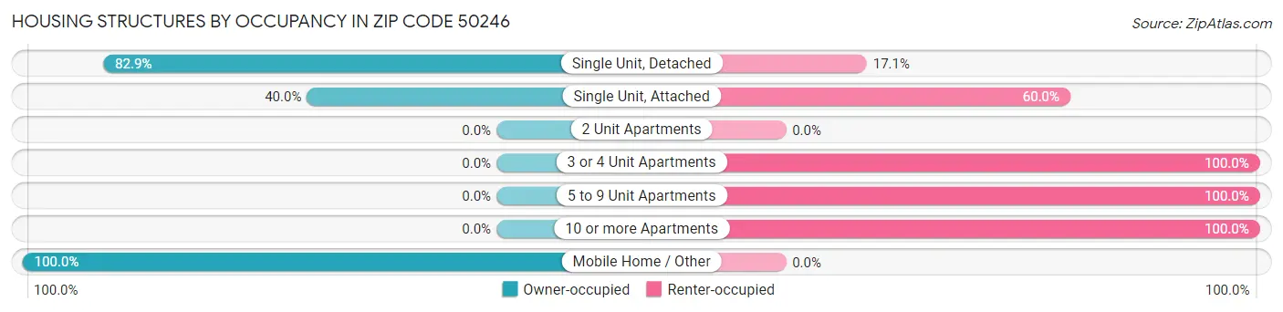 Housing Structures by Occupancy in Zip Code 50246