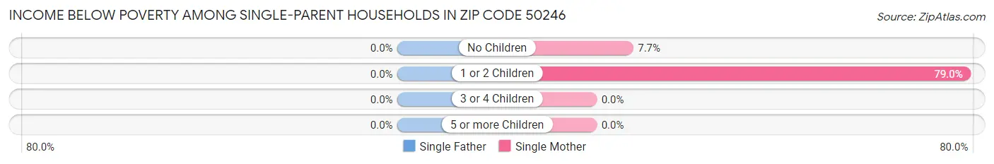 Income Below Poverty Among Single-Parent Households in Zip Code 50246