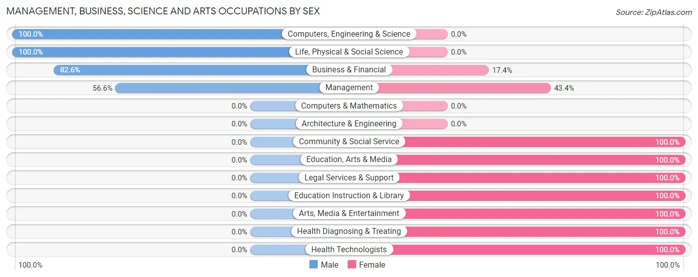 Management, Business, Science and Arts Occupations by Sex in Zip Code 50246