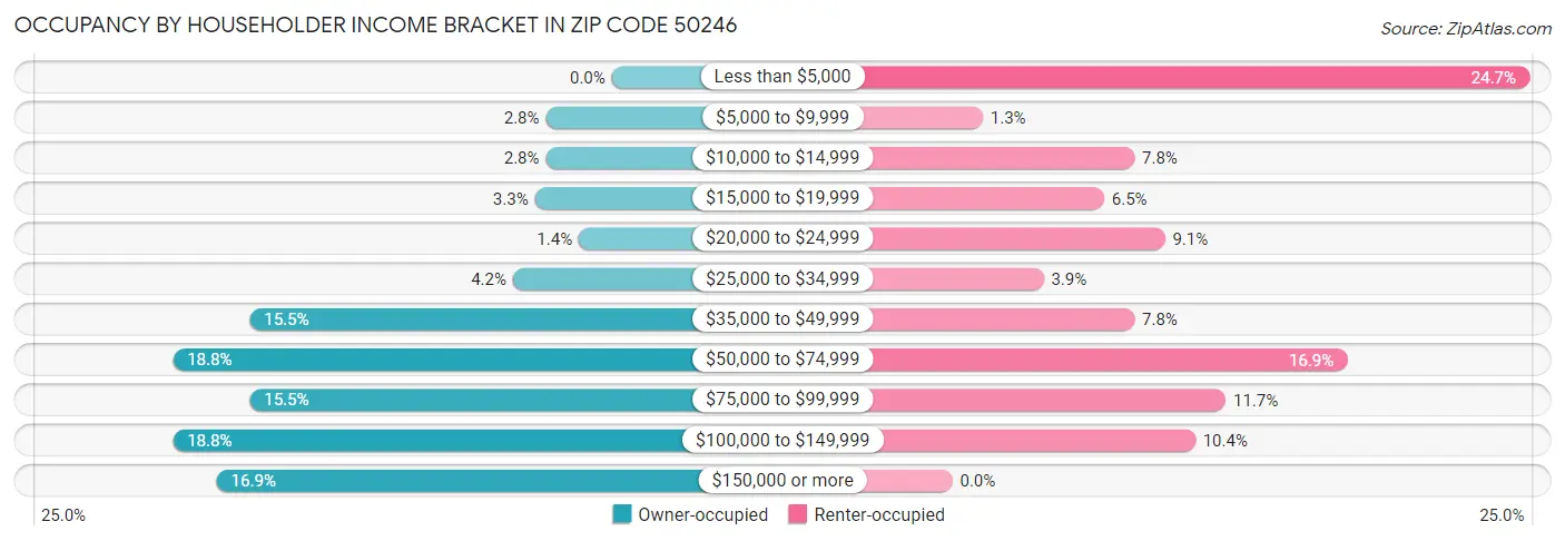 Occupancy by Householder Income Bracket in Zip Code 50246