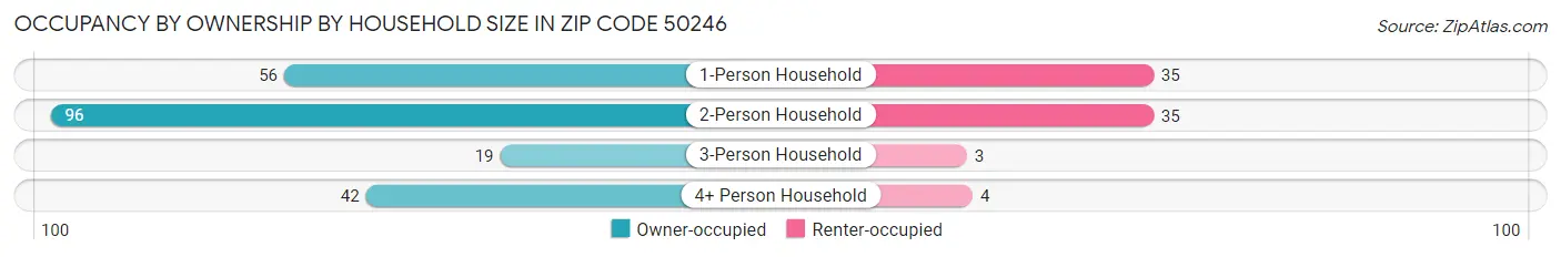 Occupancy by Ownership by Household Size in Zip Code 50246