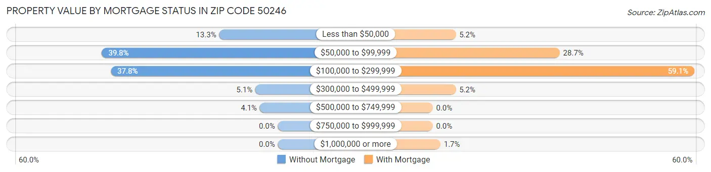 Property Value by Mortgage Status in Zip Code 50246