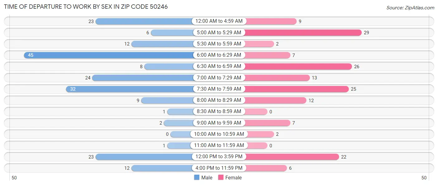 Time of Departure to Work by Sex in Zip Code 50246