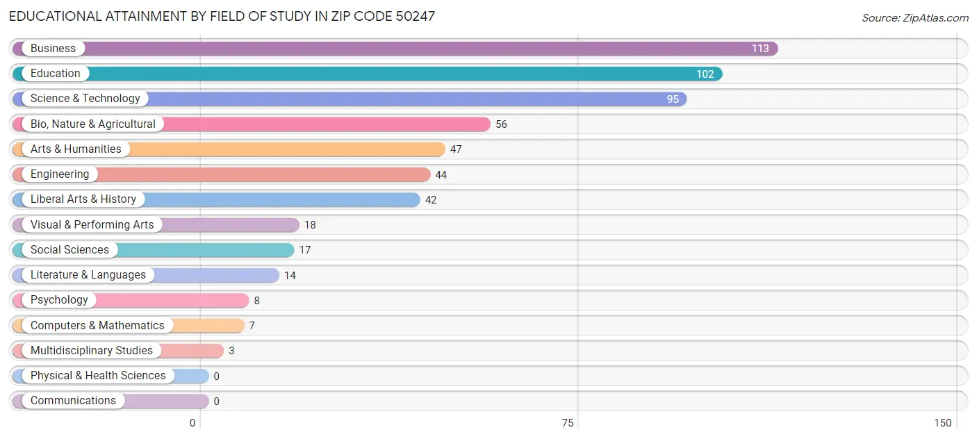 Educational Attainment by Field of Study in Zip Code 50247