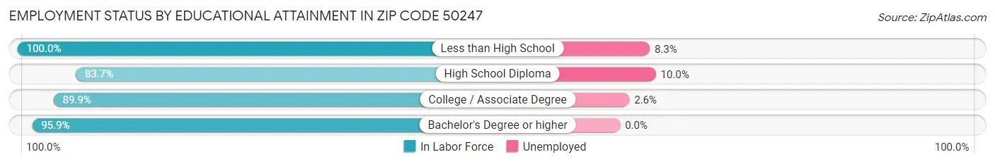 Employment Status by Educational Attainment in Zip Code 50247