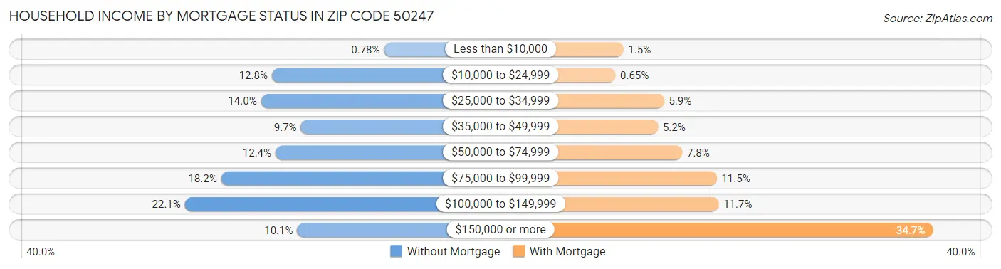 Household Income by Mortgage Status in Zip Code 50247