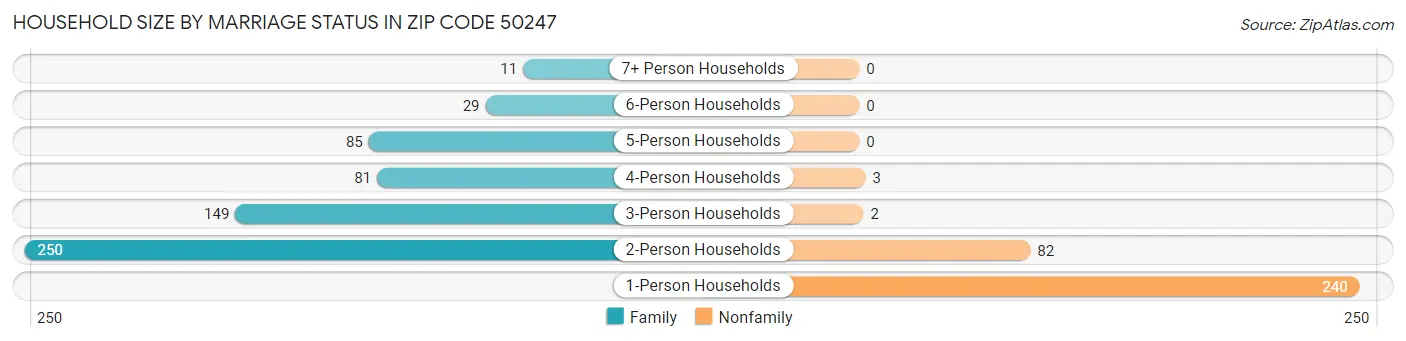 Household Size by Marriage Status in Zip Code 50247