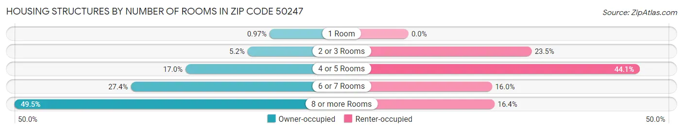 Housing Structures by Number of Rooms in Zip Code 50247