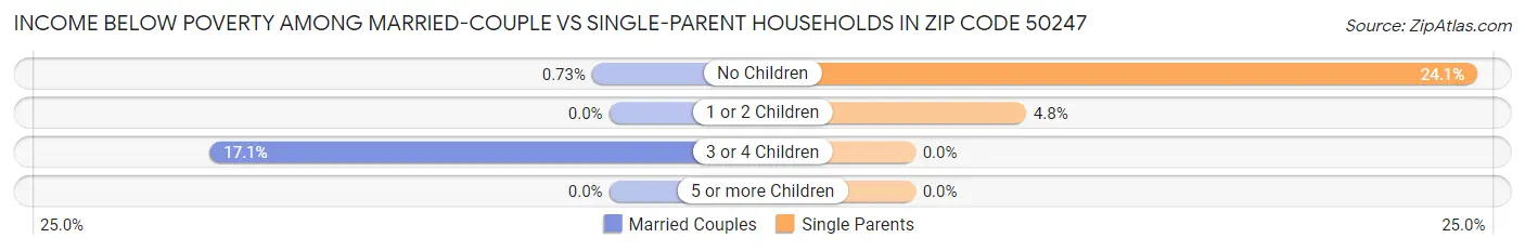 Income Below Poverty Among Married-Couple vs Single-Parent Households in Zip Code 50247