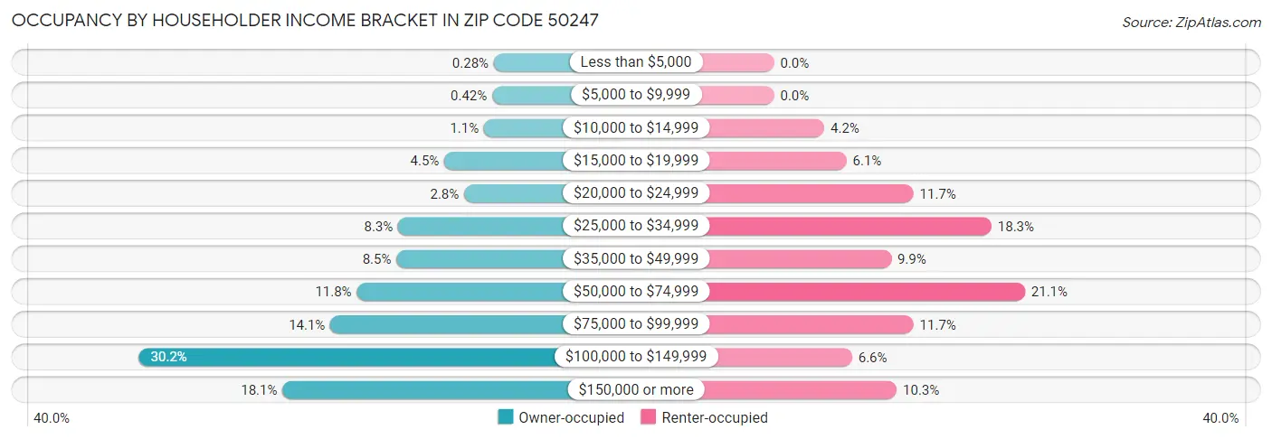 Occupancy by Householder Income Bracket in Zip Code 50247