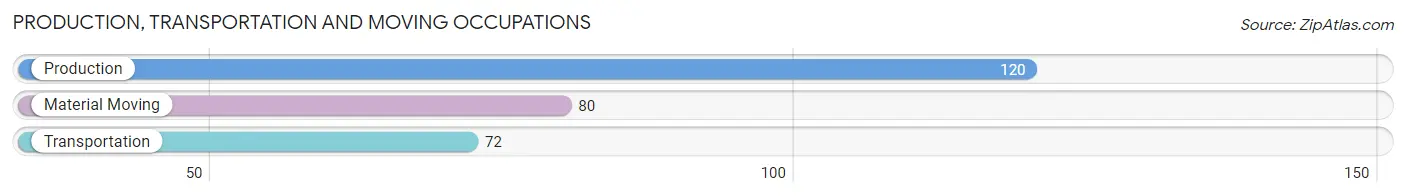 Production, Transportation and Moving Occupations in Zip Code 50247