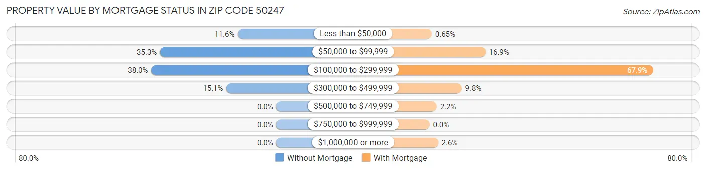 Property Value by Mortgage Status in Zip Code 50247