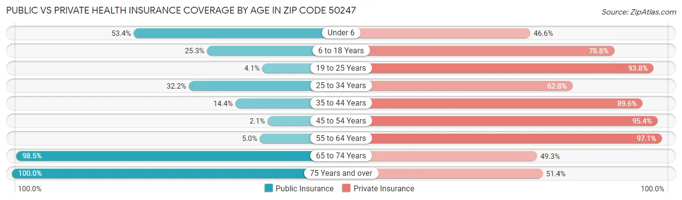 Public vs Private Health Insurance Coverage by Age in Zip Code 50247